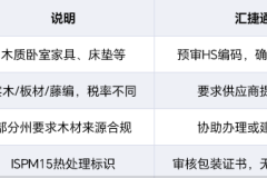 家具发美国DDP清关：反倾销、材质申报、包装要求