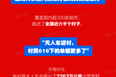 新石器发布618快递运营数据：跑了2263万公里、增长1063%，无人车正成快递行业“标配”
