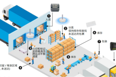 告别库存混乱与效率瓶颈，Zebra RFID 让制造与物流智赢未来