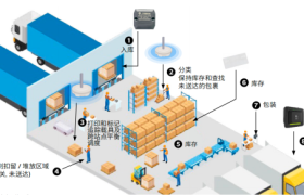 告别库存混乱与效率瓶颈，Zebra RFID 让制造与物流智赢未来